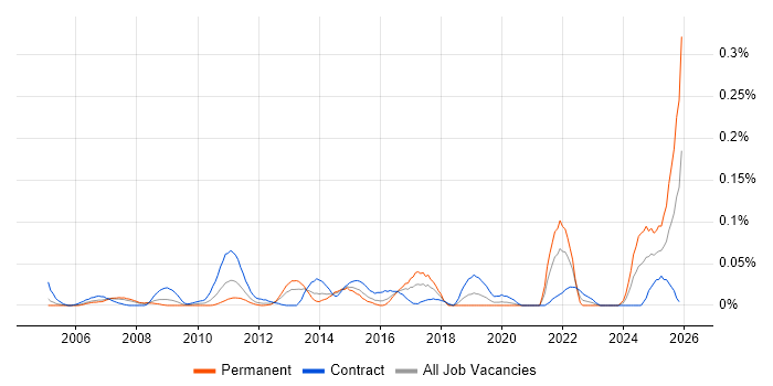 Major Incident Manager job vacancy trend in the City of London