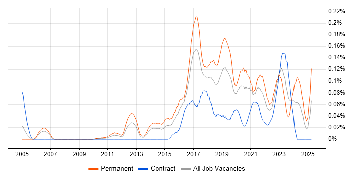Job vacancy trend for Malware Analysis in the City of London