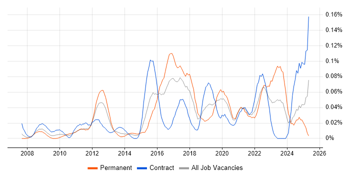 Job vacancy trend for Malware Detection/Protection in the City of London Job vacancy trend for Malware Detection/Protection in the City of London
