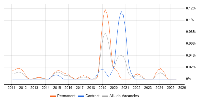 Job vacancy trend for Malware Reverse Engineering in the City of London