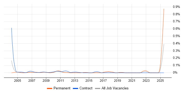 Job vacancy trend for Management Accountant in the City of London