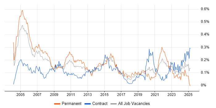 Job vacancy trend for Management Consultant in the City of London Job vacancy trend for Management Consultant in the City of London