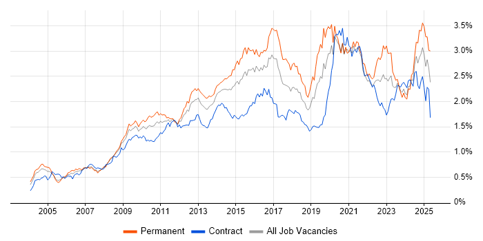 Job vacancy trend for Management Information System in the City of London Job vacancy trend for Management Information System in the City of London
