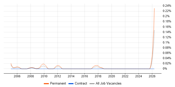 Managing Director job vacancy trend in the City of London