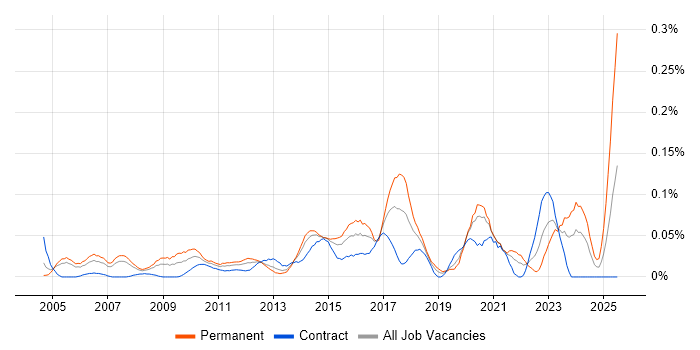 Job vacancy trend for Mandarin Language in the City of London