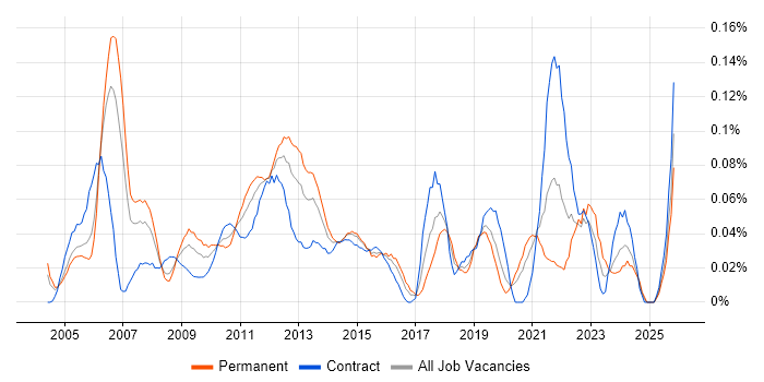 Manual Tester job vacancy trend in the City of London