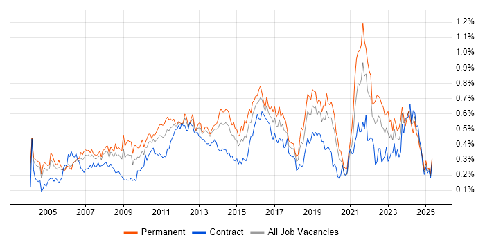 Job vacancy trend for Manual Testing in the City of London Job vacancy trend for Manual Testing in the City of London