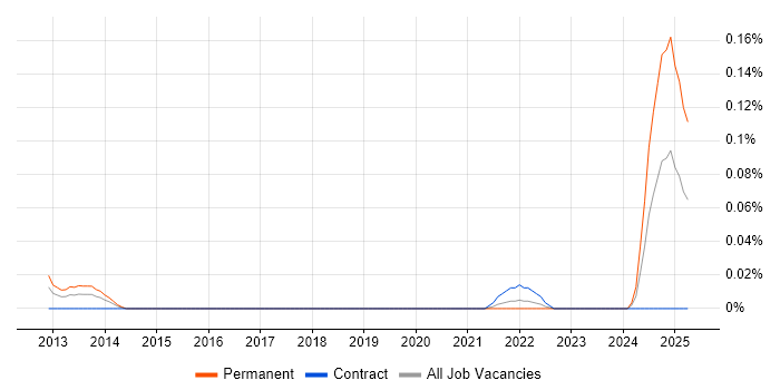 Job vacancy trend for Manufacturing Engineering in the City of London Job vacancy trend for Manufacturing Engineering in the City of London