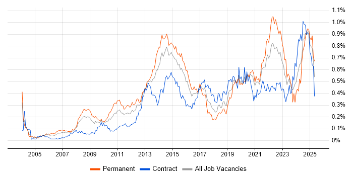 Job vacancy trend for Manufacturing in the City of London Job vacancy trend for Manufacturing in the City of London