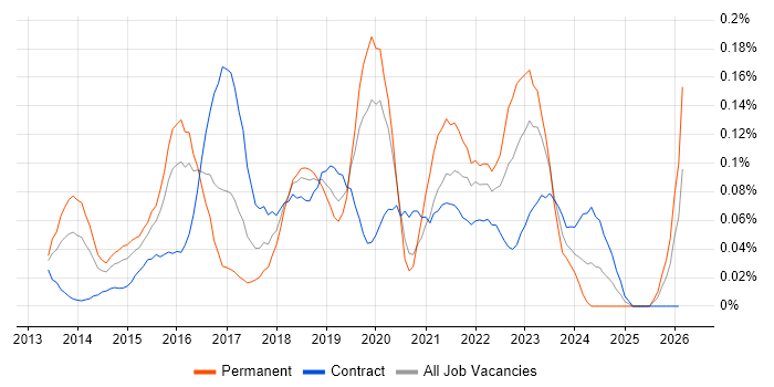 MariaDB job vacancy trend in the City of London
