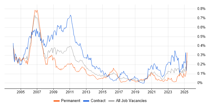 Job vacancy trend for Market Analyst in the City of London