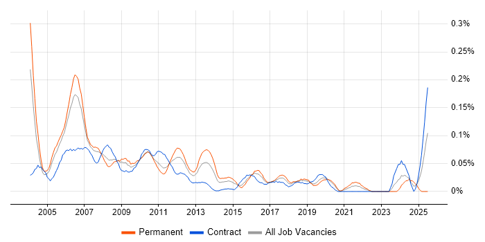 Job vacancy trend for Market Data Manager in the City of London