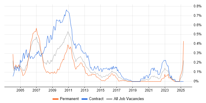 Job vacancy trend for Market Risk Analyst in the City of London