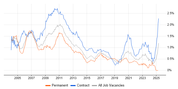 Job vacancy trend for Market Risk in the City of London Job vacancy trend for Market Risk in the City of London