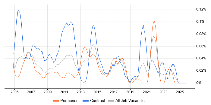 MarketAxess job vacancy trend in the City of London
