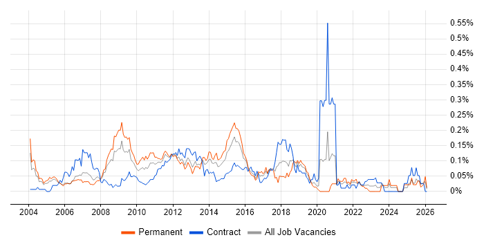 Marketing Analyst job vacancy trend in the City of London