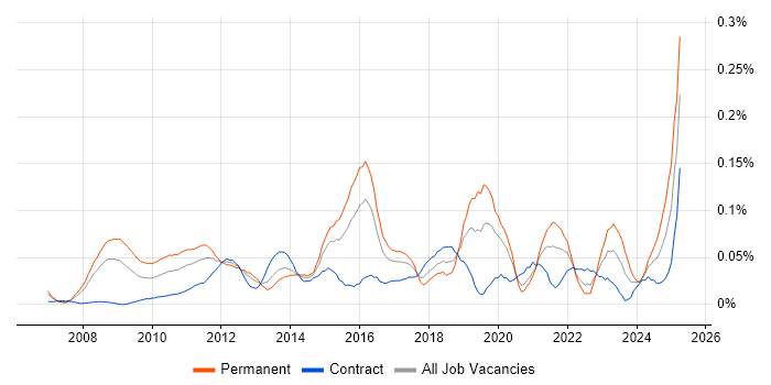 Job vacancy trend for Marketing Analytics in the City of London Job vacancy trend for Marketing Analytics in the City of London
