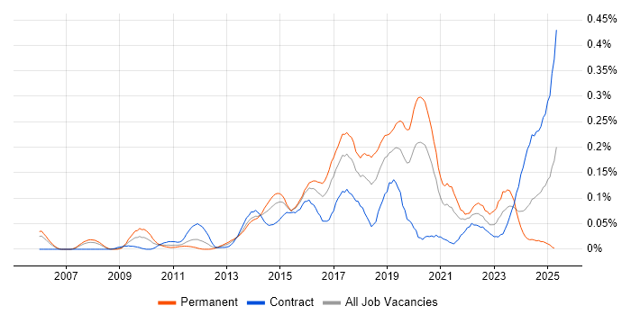 Job vacancy trend for Marketing Automation in the City of London Job vacancy trend for Marketing Automation in the City of London