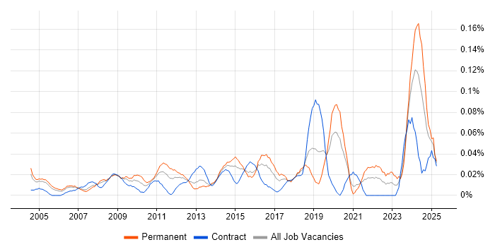 Job vacancy trend for Marketing Consultant in the City of London Job vacancy trend for Marketing Consultant in the City of London