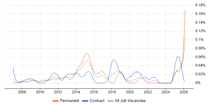 Marketing Data Analyst job vacancy trend in the City of London