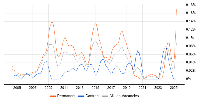 Job vacancy trend for Marketing Executive in the City of London
