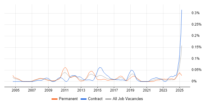 Job vacancy trend for Marketing Specialist in the City of London Job vacancy trend for Marketing Specialist in the City of London