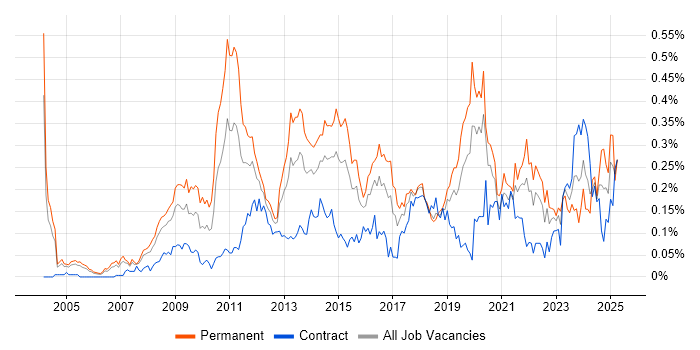 Job vacancy trend for Marketing Strategy in the City of London Job vacancy trend for Marketing Strategy in the City of London