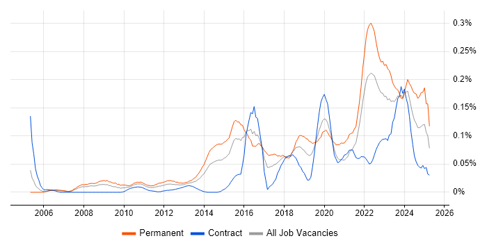 Job vacancy trend for Marketing Technology in the City of London Job vacancy trend for Marketing Technology in the City of London