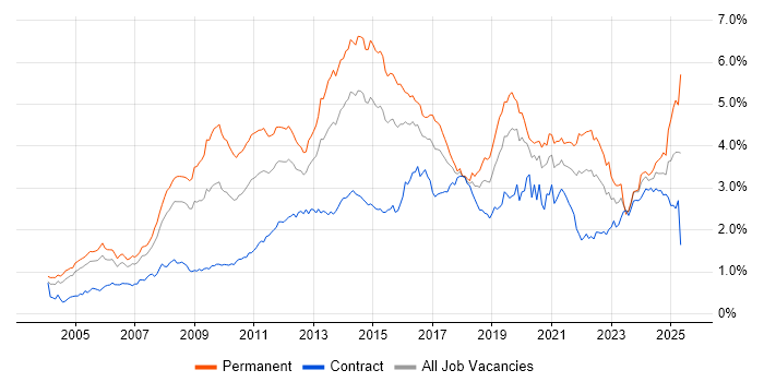 Job vacancy trend for Marketing in the City of London Job vacancy trend for Marketing in the City of London