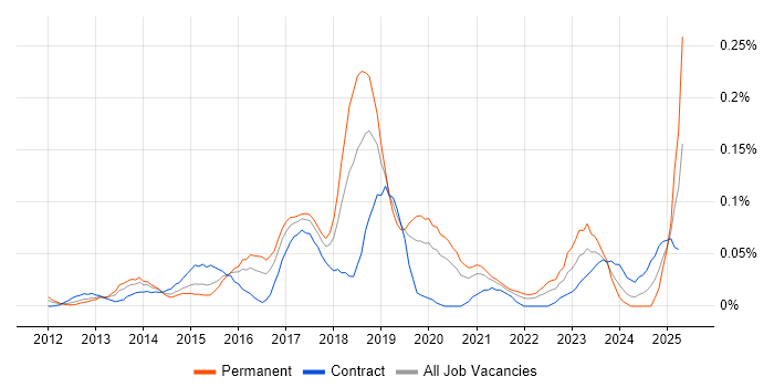 Job vacancy trend for Marketo in the City of London