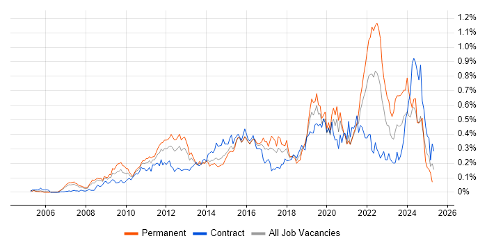 Job vacancy trend for Master Data Management in the City of London