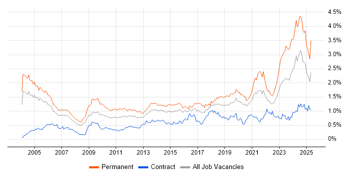 Job vacancy trend for Master's Degree in the City of London Job vacancy trend for Master's Degree in the City of London