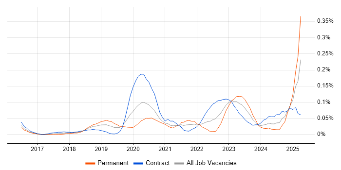 Job vacancy trend for Material-UI in the City of London Job vacancy trend for Material-UI in the City of London
