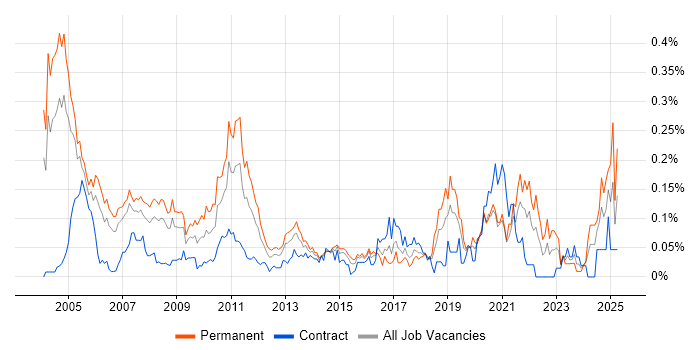 Job vacancy trend for Mathematical Modelling in the City of London Job vacancy trend for Mathematical Modelling in the City of London