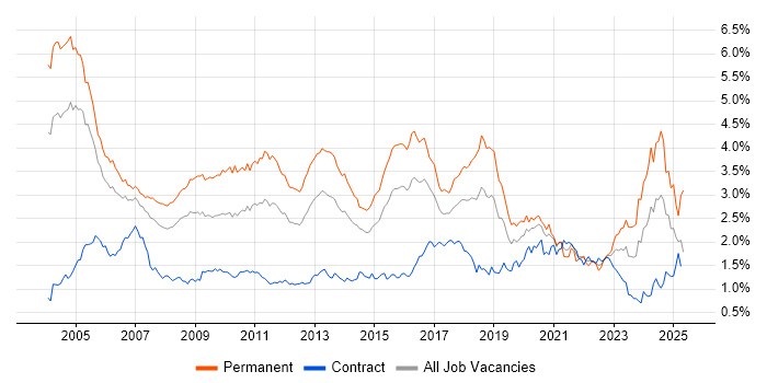 Job vacancy trend for Mathematics in the City of London Job vacancy trend for Mathematics in the City of London