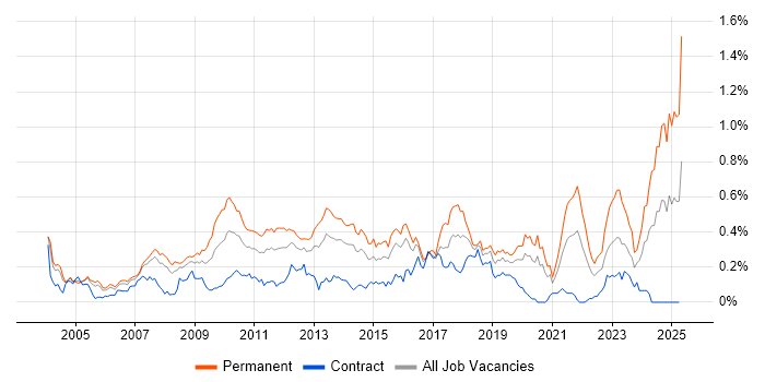 Job vacancy trend for MATLAB in the City of London Job vacancy trend for MATLAB in the City of London