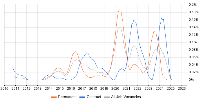 Matplotlib job vacancy trend in the City of London