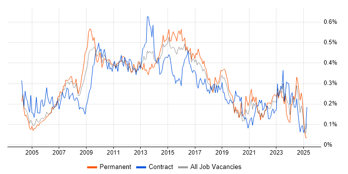 Job vacancy trend for Matrix Management in the City of London