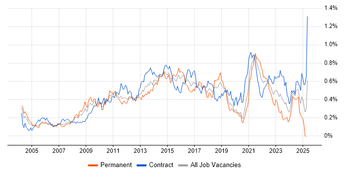 Job vacancy trend for Matrix Organization in the City of London