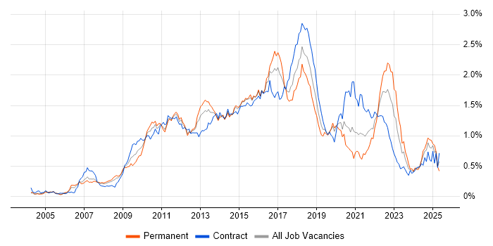 Job vacancy trend for Maven in the City of London