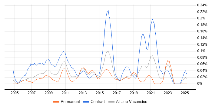 Job vacancy trend for Maximo in the City of London Job vacancy trend for Maximo in the City of London