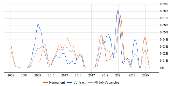 Maya job vacancy trend in the City of London