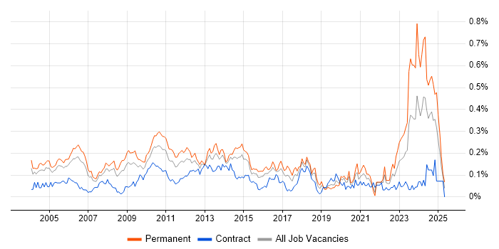 Job vacancy trend for MBA in the City of London