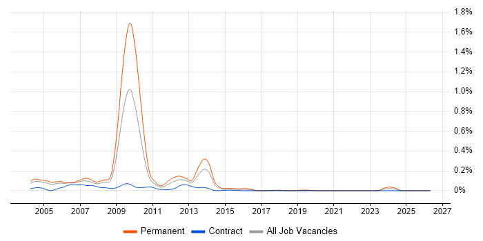 MCAD job vacancy trend in the City of London