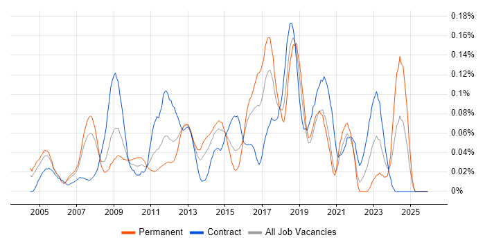 McAfee ePO job vacancy trend in the City of London