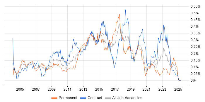 Job vacancy trend for McAfee in the City of London