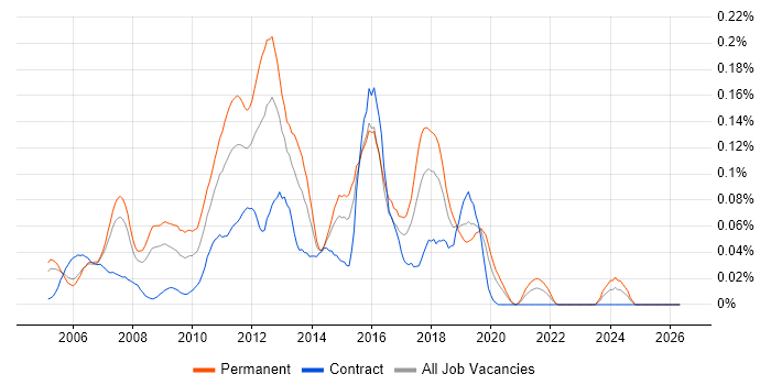 MCDST job vacancy trend in the City of London