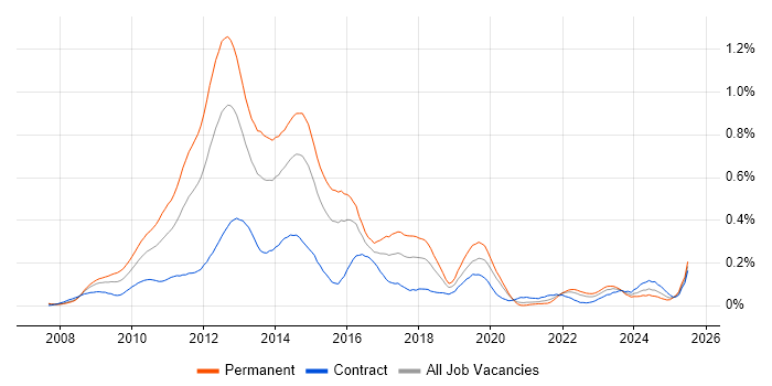 Job vacancy trend for MCITP in the City of London