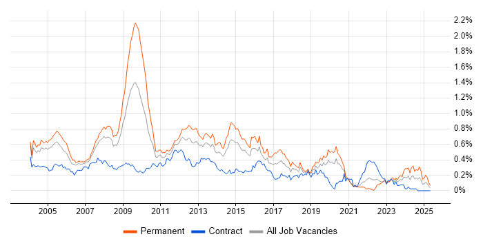 Job vacancy trend for MCP in the City of London Job vacancy trend for MCP in the City of London