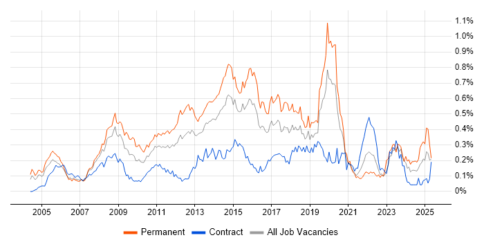Job vacancy trend for MCSA in the City of London Job vacancy trend for MCSA in the City of London